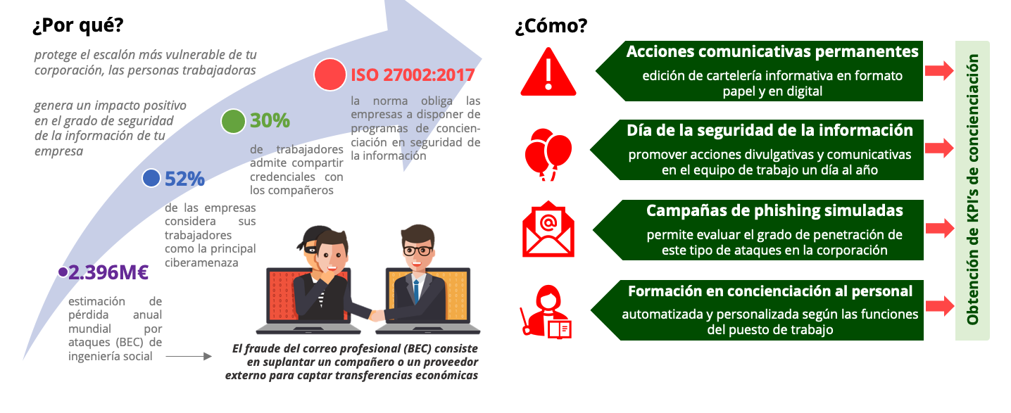 Formación Y Concienciación En Ciberseguridad Anytic